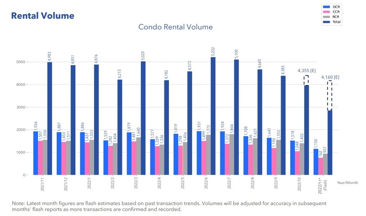 Condo Rental Volume Nov 2022